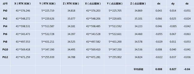 激光点云应用平民化，DJI L1多领域应用实测来了！